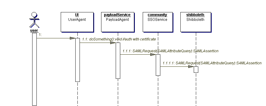 Sequence diagramfor authentication to REST service