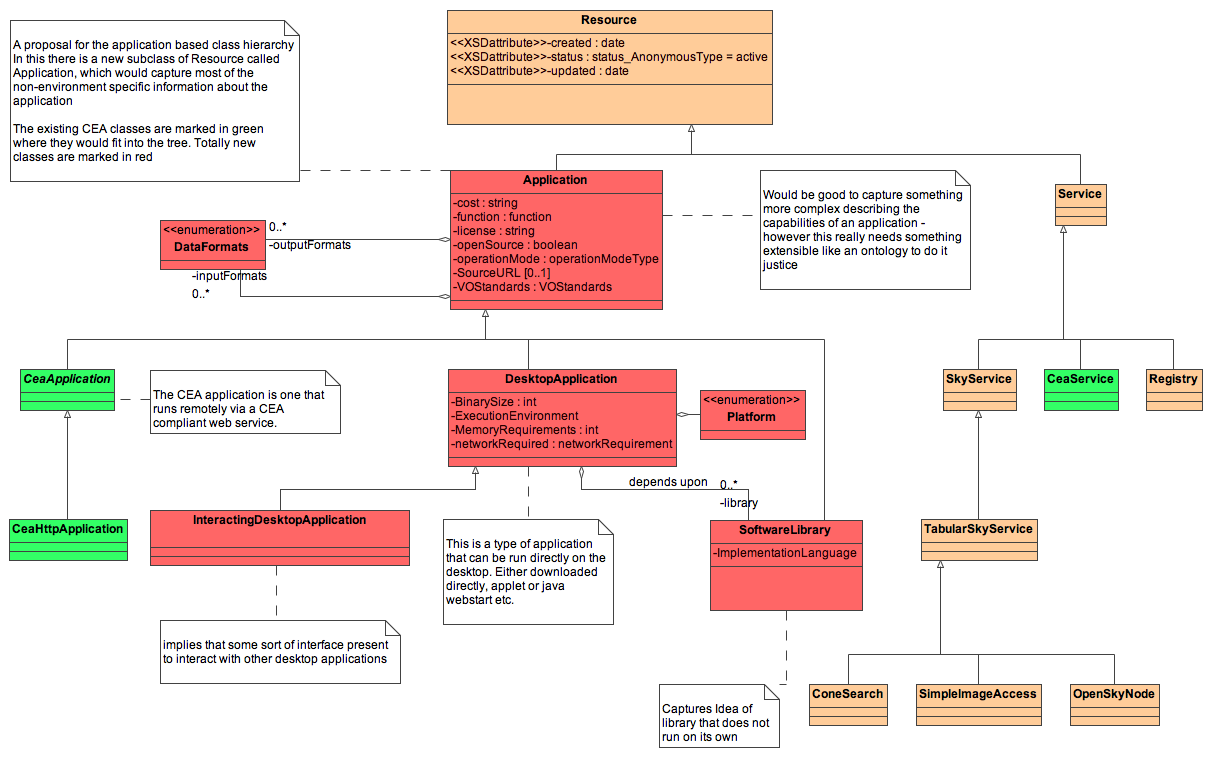 Application model