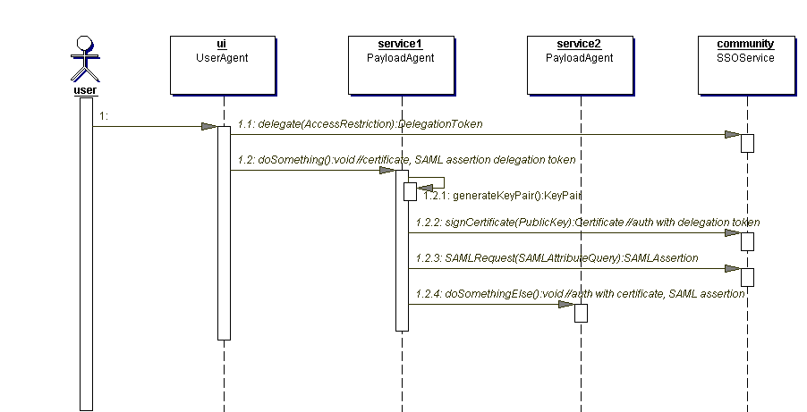 Sequence diagram for delegation of access rights