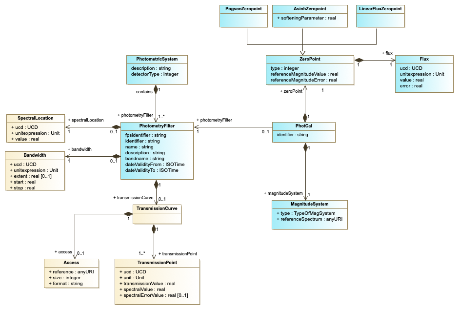 PhotDM v1.1 Overview Class Diagram